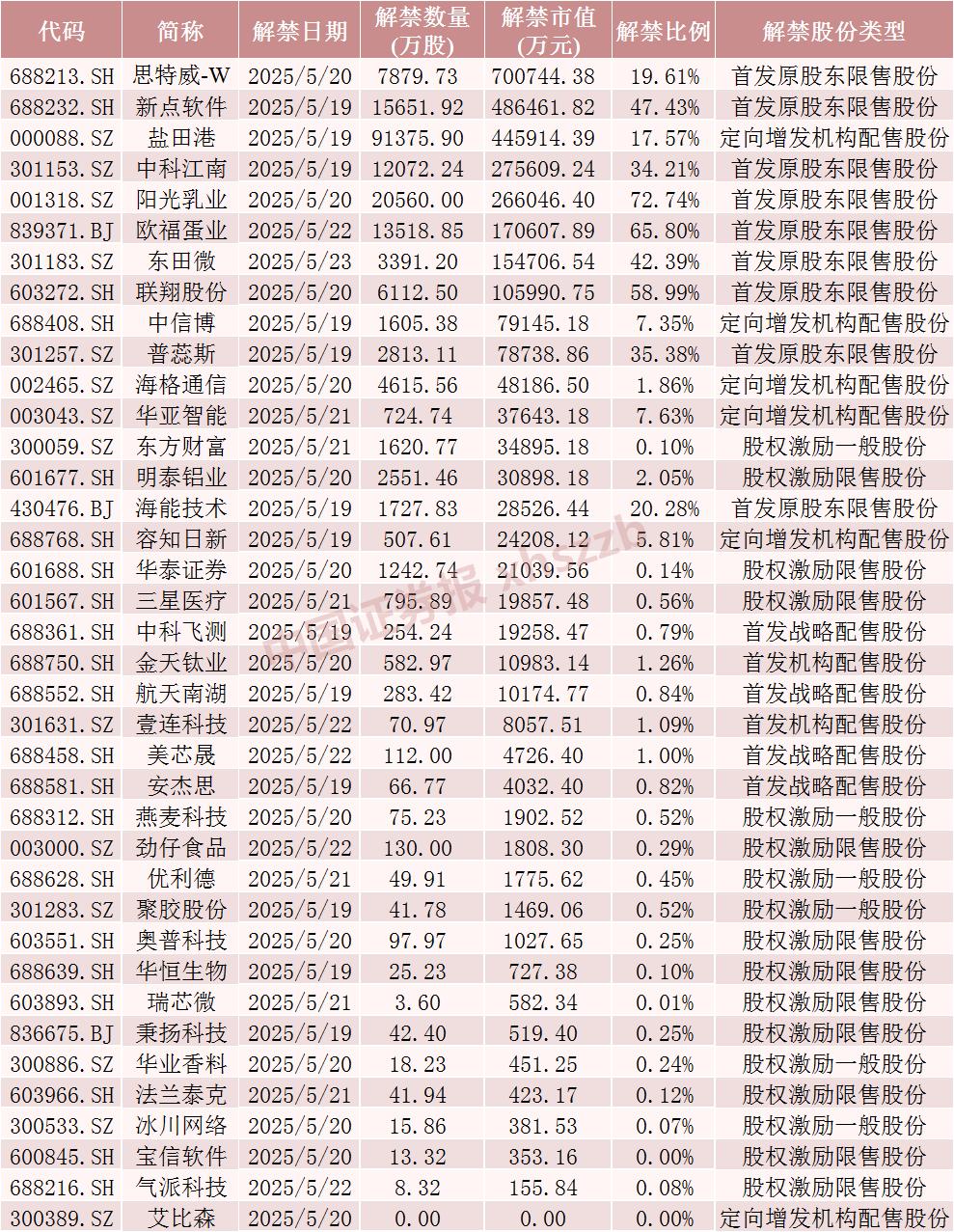 股票分享论坛-下周A股解禁超300亿元，这3只股票流通盘将翻倍(5)