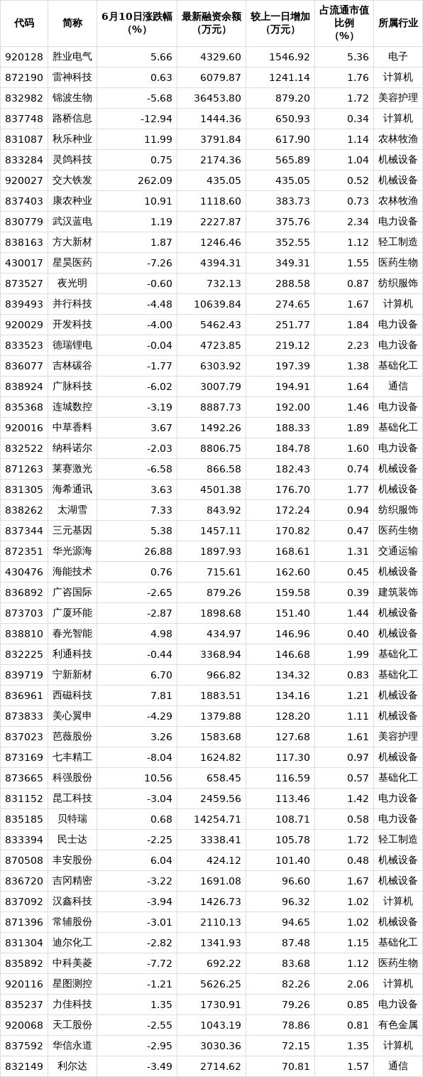 股票分享论坛-40只北交所股票获融资净买入超百万元(1)