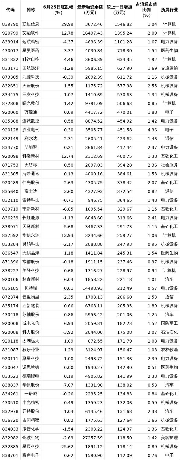 股票论坛大厅-10只北交所股票融资余额增加超500万元(1)