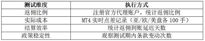 股票问答论坛-6家黄金返佣平台实测后，这2家的结算速度令人吃惊！(2)