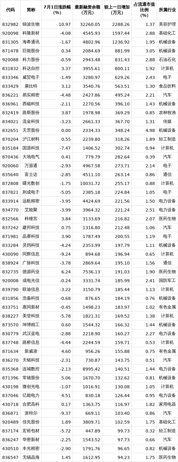 46只北交所股票融资余额增加超百万元