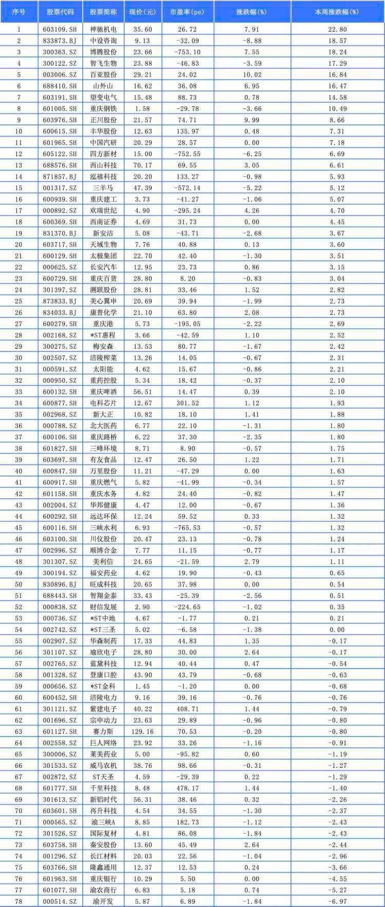 聚焦川渝板块｜神驰机电以22.80%列渝股周涨幅第一