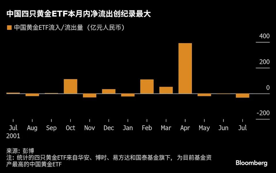 弃黄金追股市！中国境内主要黄金ETF单月净流出32亿创纪录，转向股票以追逐更强劲动能的时机