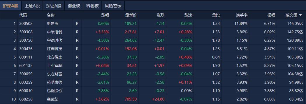 上证论坛-A股收评：三大指数均跌超1%，AI应用端全天活跃(1)