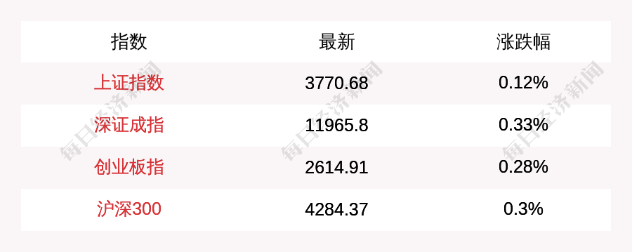 8月21日上证指数开盘上涨0.12%，创业板指上涨0.28%