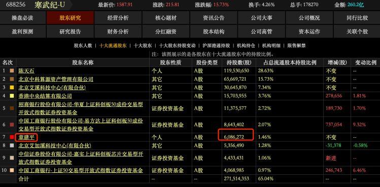 个股行情分析-靠寒武纪爆赚56亿！超级牛散章建平，还买了哪些股票？(3)