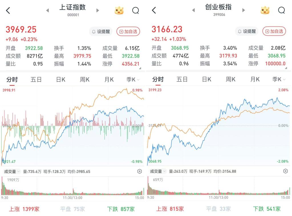 A股低开高走，三大股指收涨：电工电网题材掀涨停潮，超3300股飘红