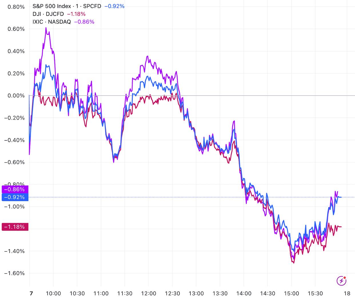 道琼斯论坛-美股收盘：估值担忧再度主导市场 三大指数集体收跌 道指跌超1%(1)