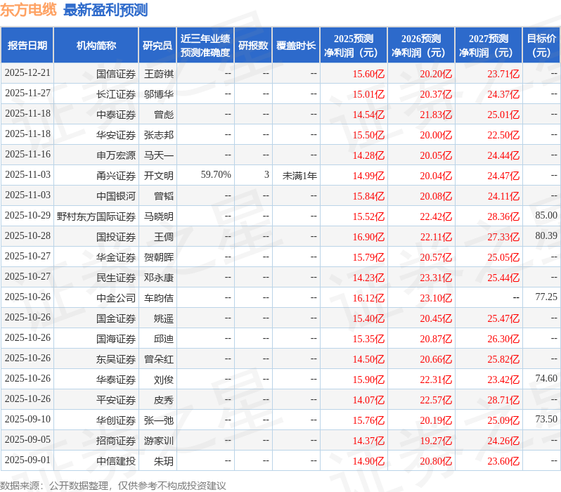 个股行情分析-东吴证券：给予东方电缆买入评级(1)