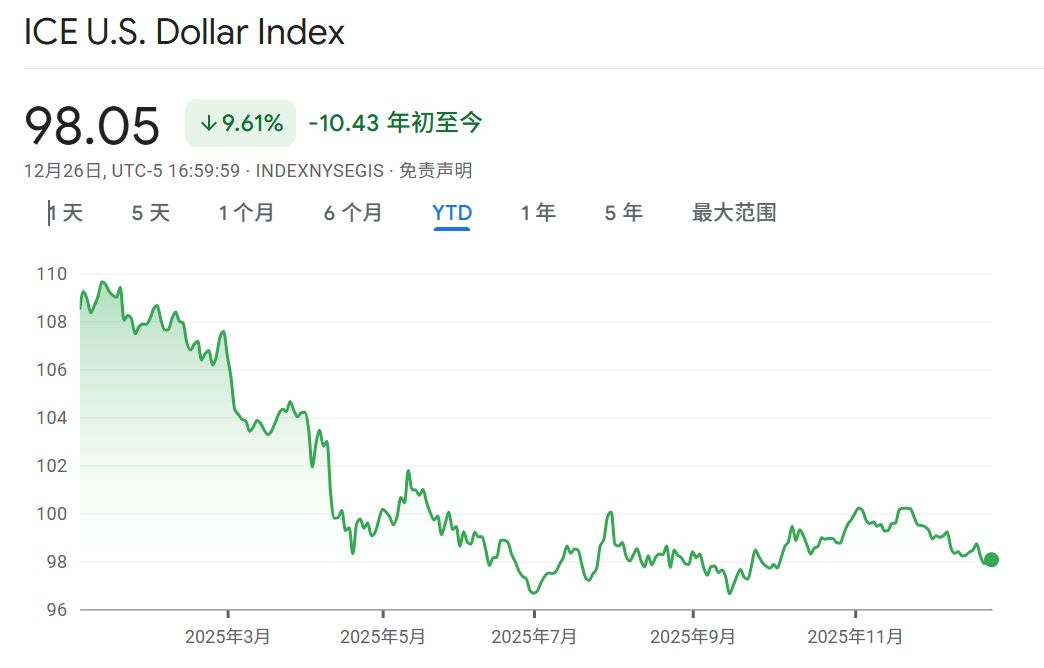 金属集体“狂欢”，非美货币齐涨：美元指数全年重挫近10%，强周期或终结 