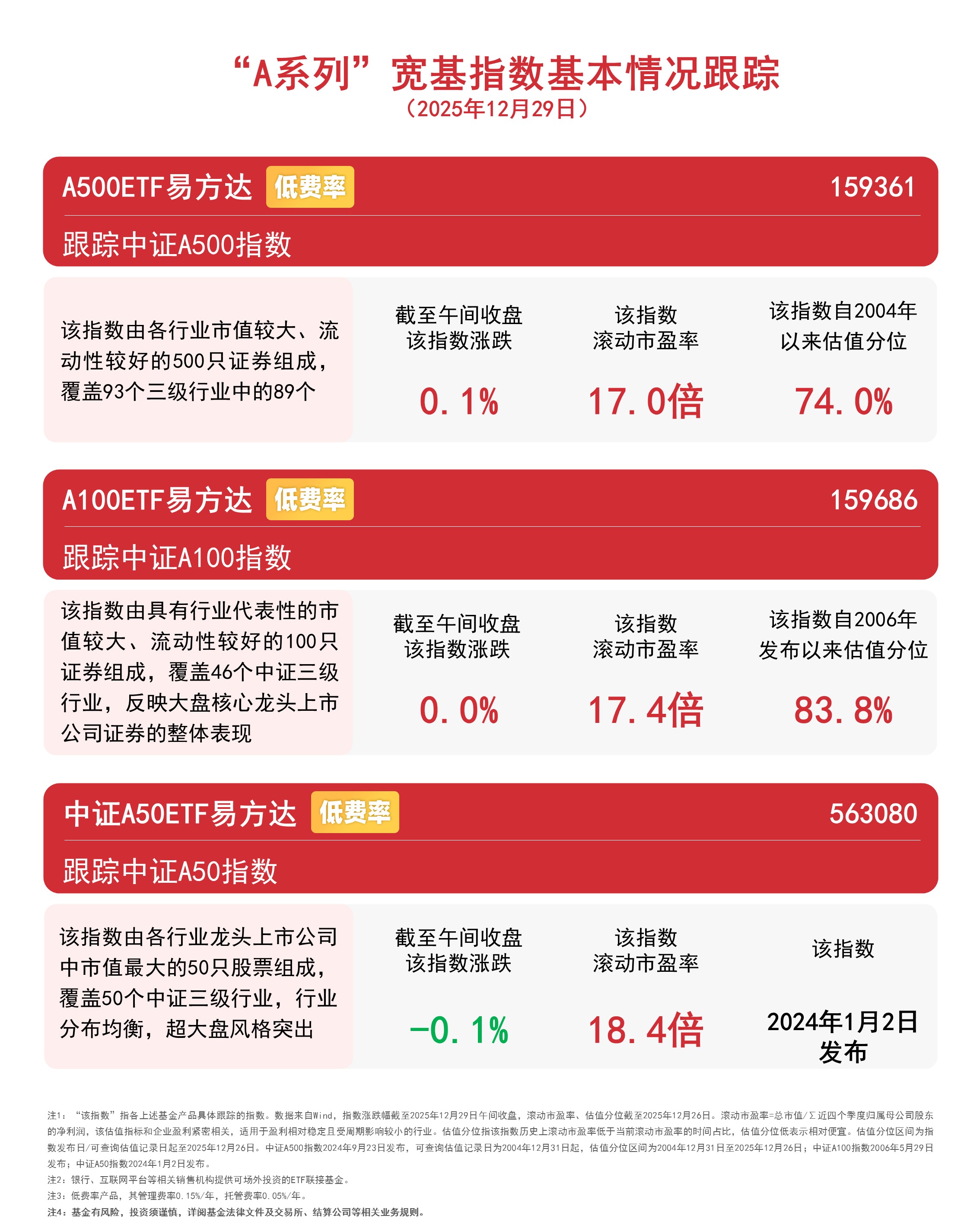 “A系列”指数早盘震荡，A500ETF易方达(159361)半日成交额超55亿元 